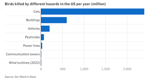 Birds killed by different hazards in the US per year (million)